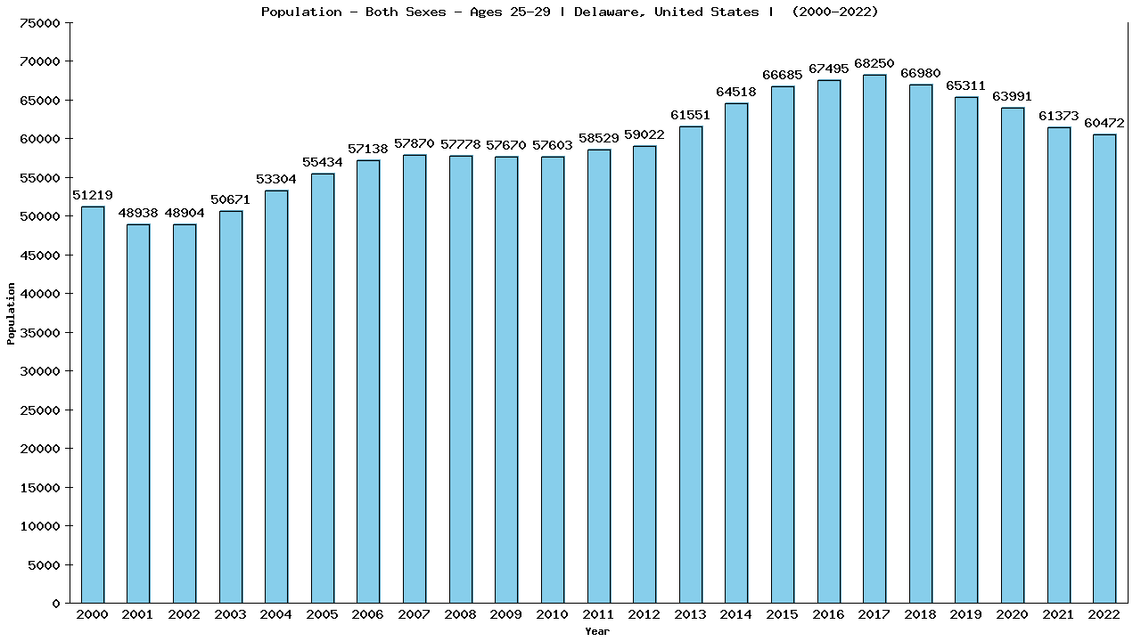 Graph showing Populalation - Male - Aged 25-29 - [2000-2022] | Delaware, United-states